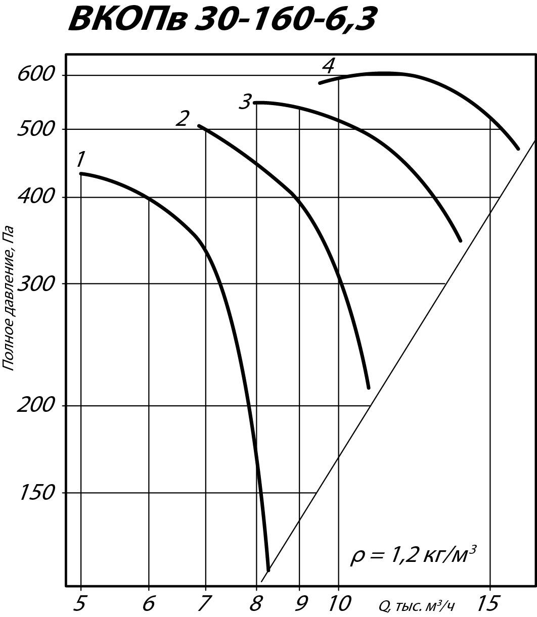 Аэродинамические характеристики вентилятора ВКОПв 30-160 №6,3