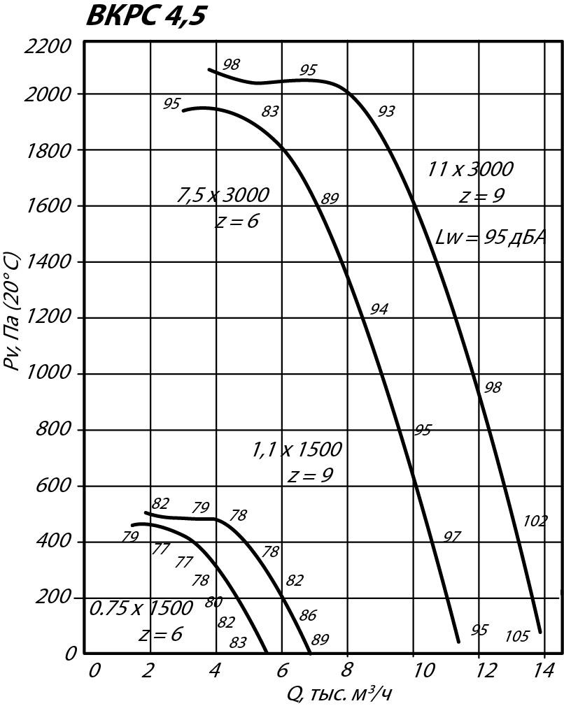 Аэродинамические характеристики крышного вентилятора ВКРС №4,5