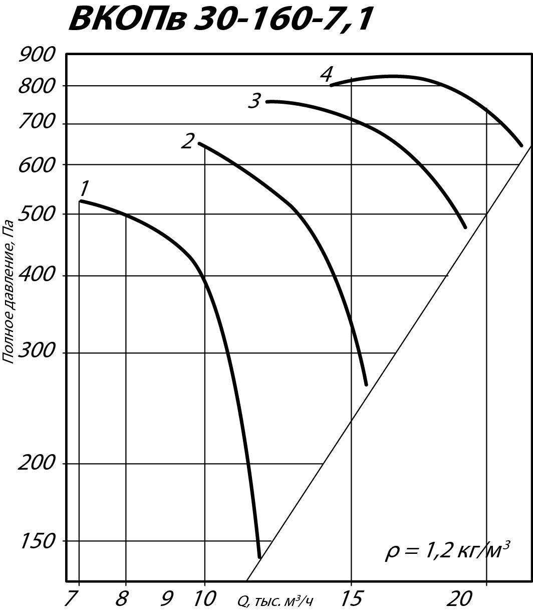 Аэродинамические характеристики вентилятора ВКОПв 30-160 №7,1