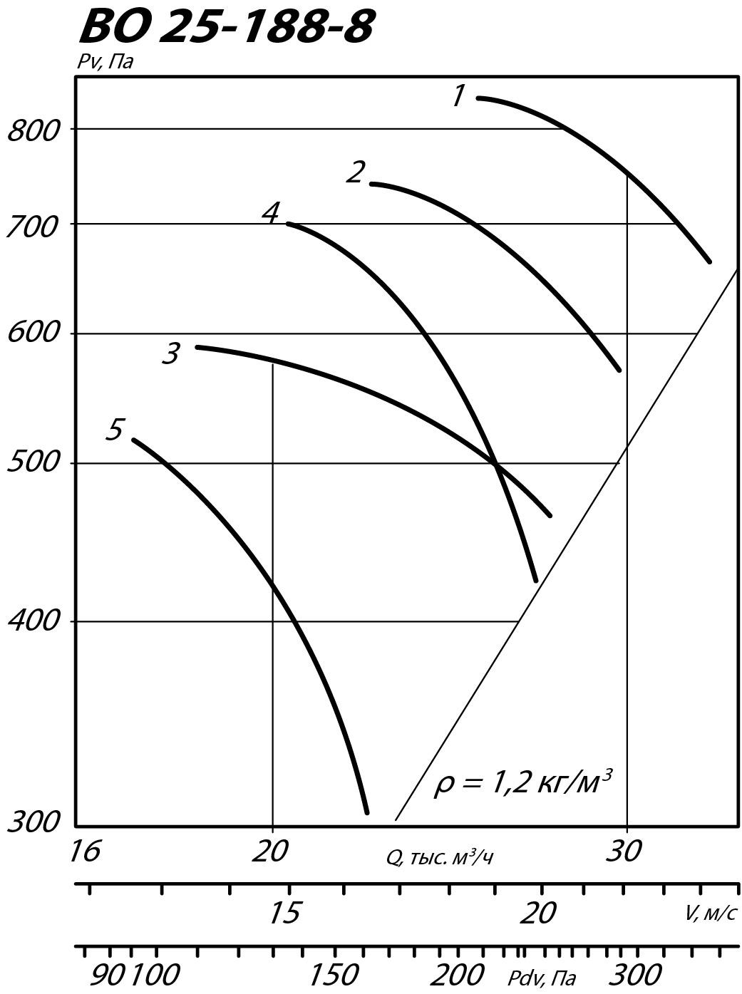 Аэродинамические характеристики осевого вентилятора ВО 25-188 №8