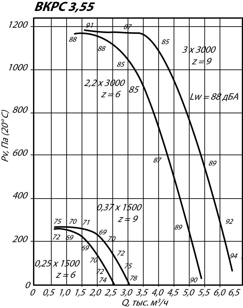 Аэродинамические характеристики крышного вентилятора ВКРС №3,55