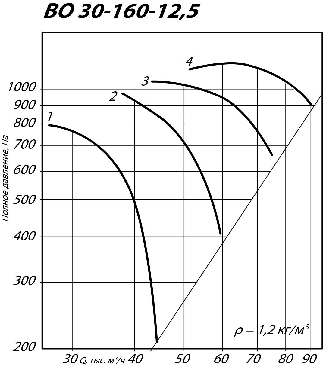 Аэродинамические характеристики осевого вентилятора ВО 30-160 №12,5