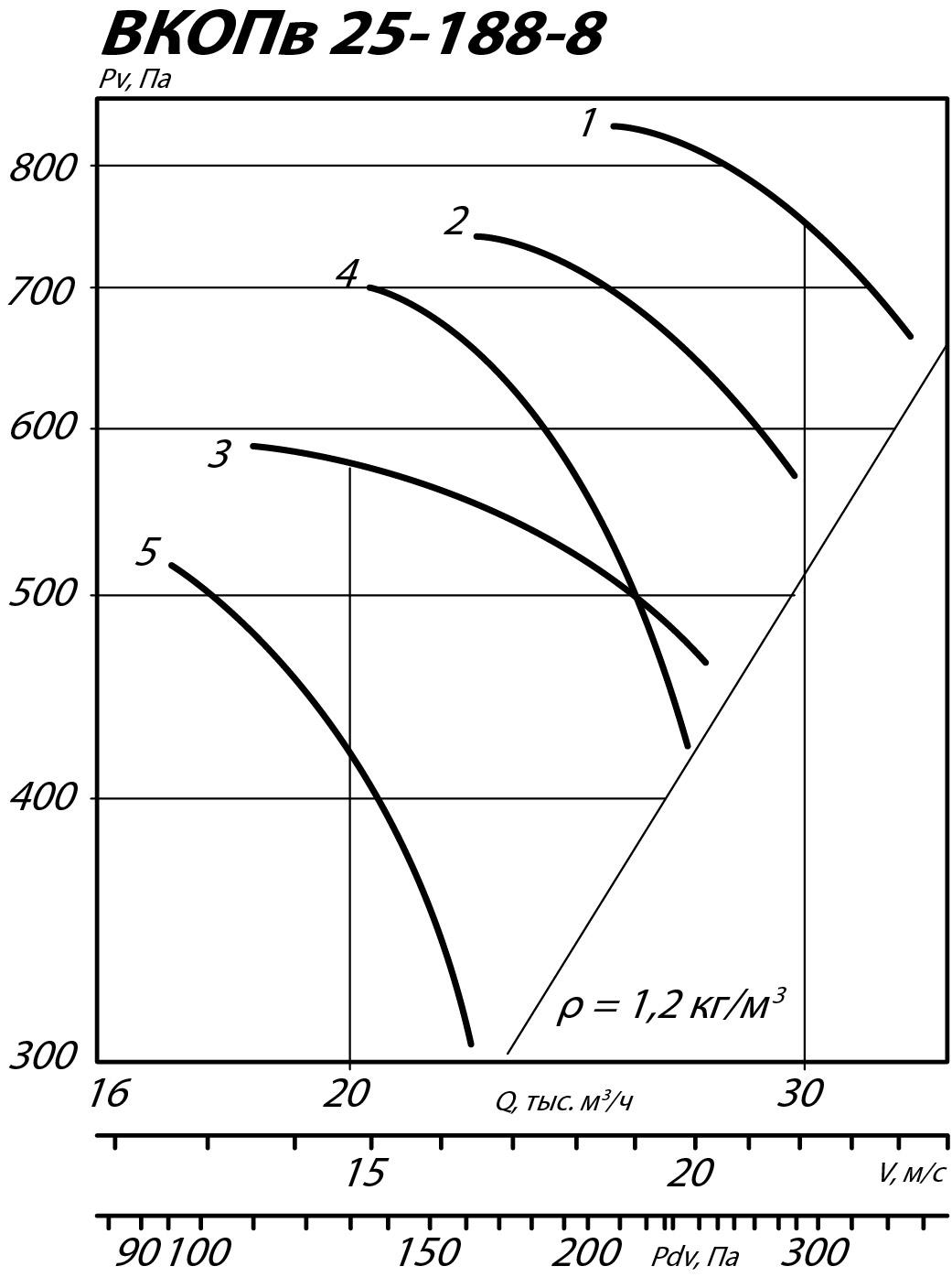 Аэродинамические характеристики вентилятора ВКОПв 25-188 №8