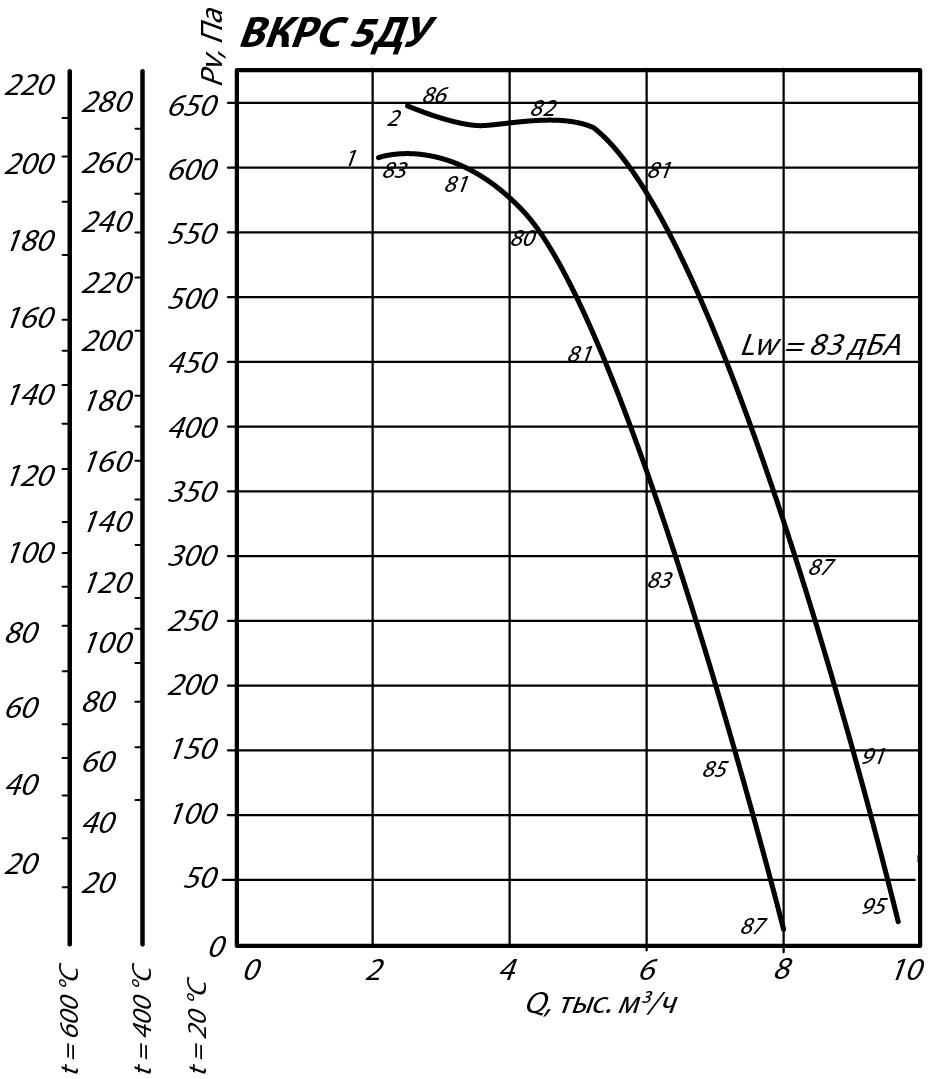 Аэродинамические характеристики крышного вентилятора ВКРС ДУ №5