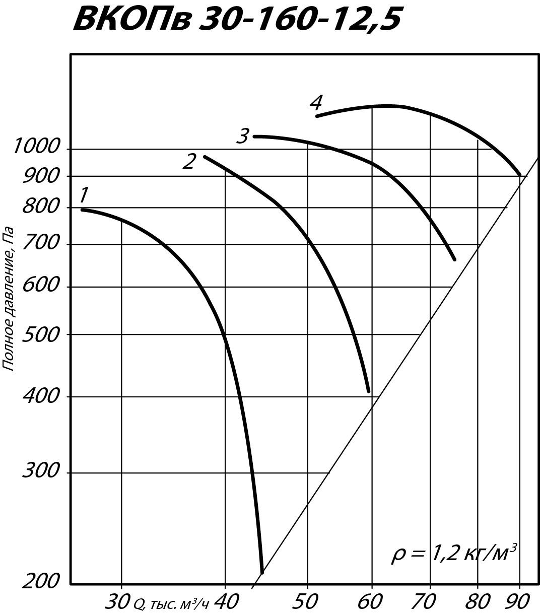 Аэродинамические характеристики вентилятора ВКОПв 30-160 №12,5