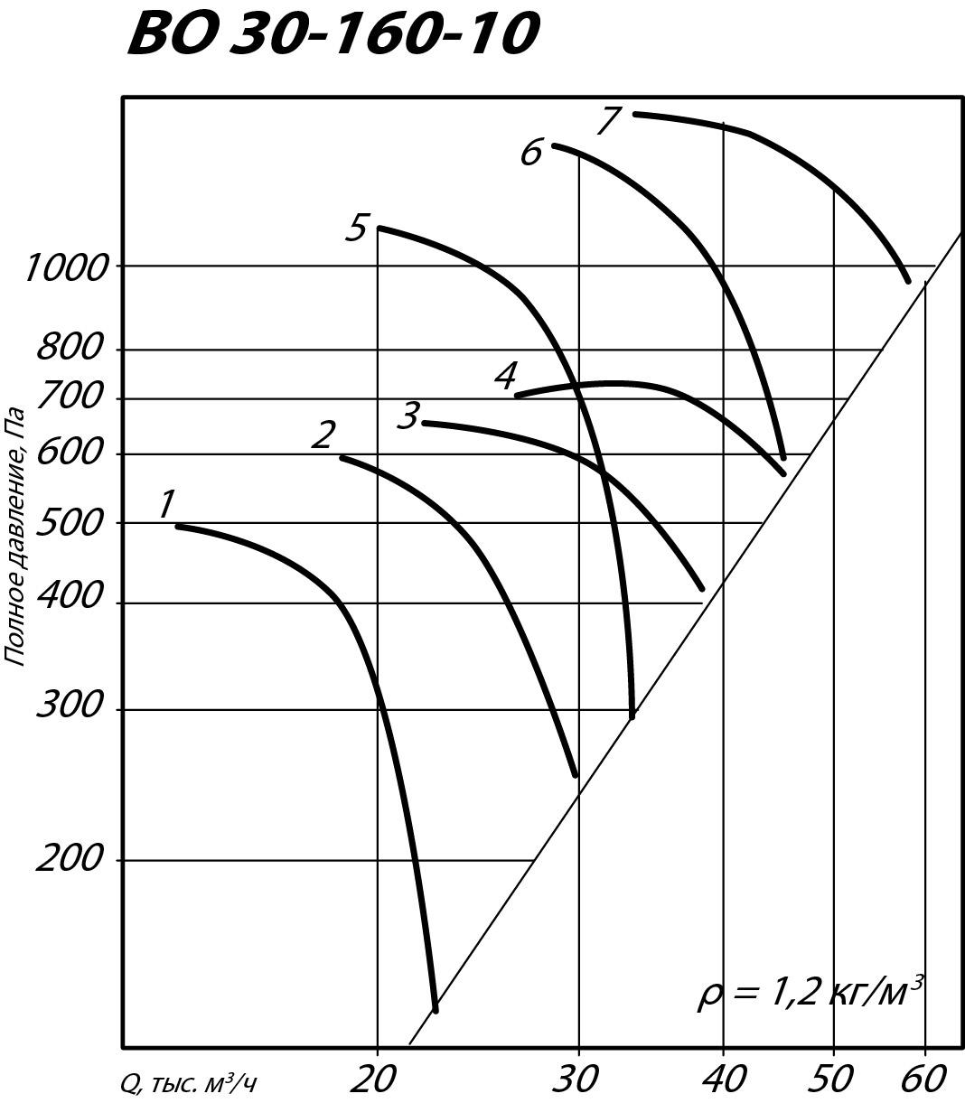 Аэродинамические характеристики осевого вентилятора ВО 30-160 №10