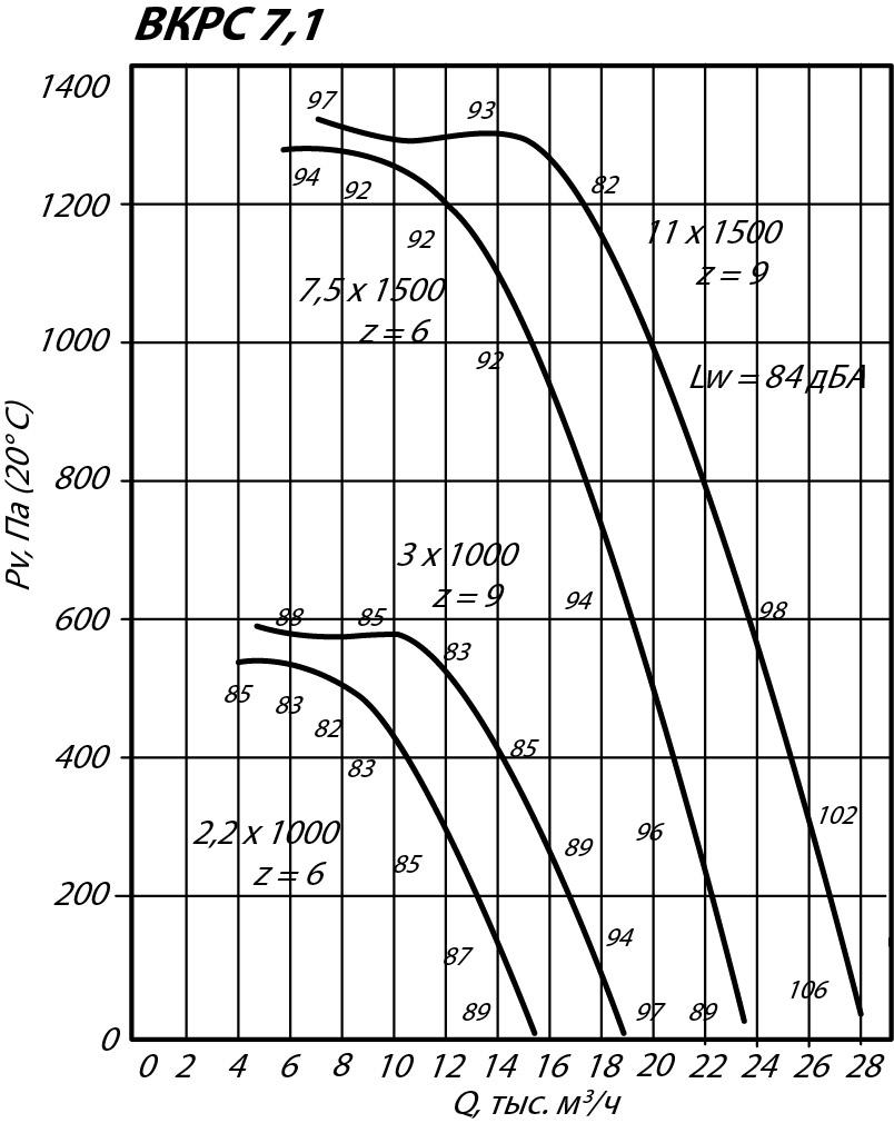 Аэродинамические характеристики крышного вентилятора ВКРС №7,1