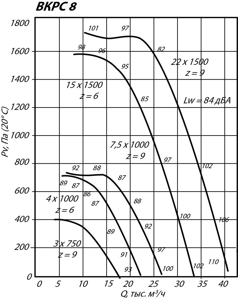 Аэродинамические характеристики крышного вентилятора ВКРС №8