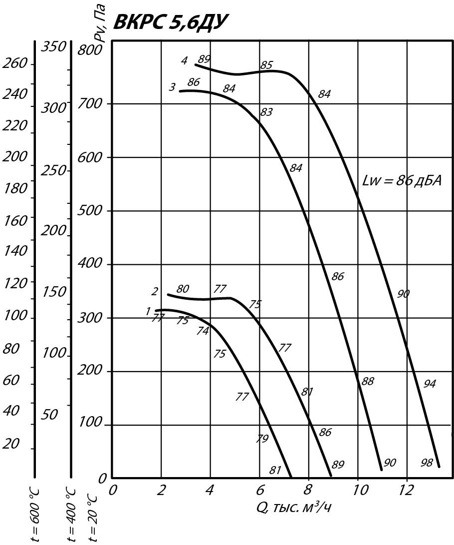 Аэродинамические характеристики крышного вентилятора ВКРС ДУ №5,6