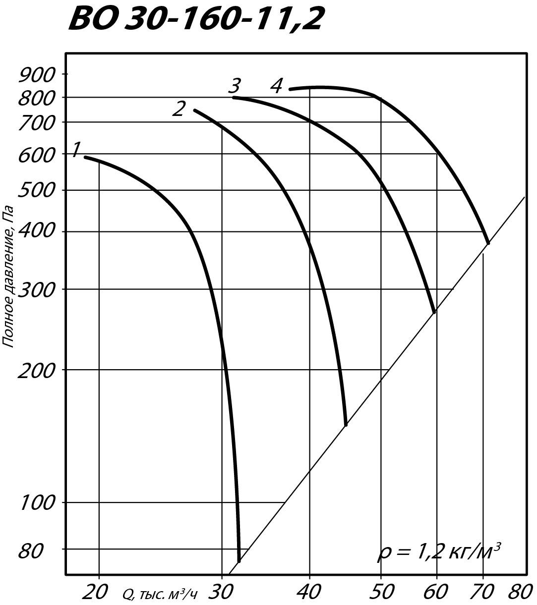 Аэродинамические характеристики осевого вентилятора ВО 30-160 №11,2