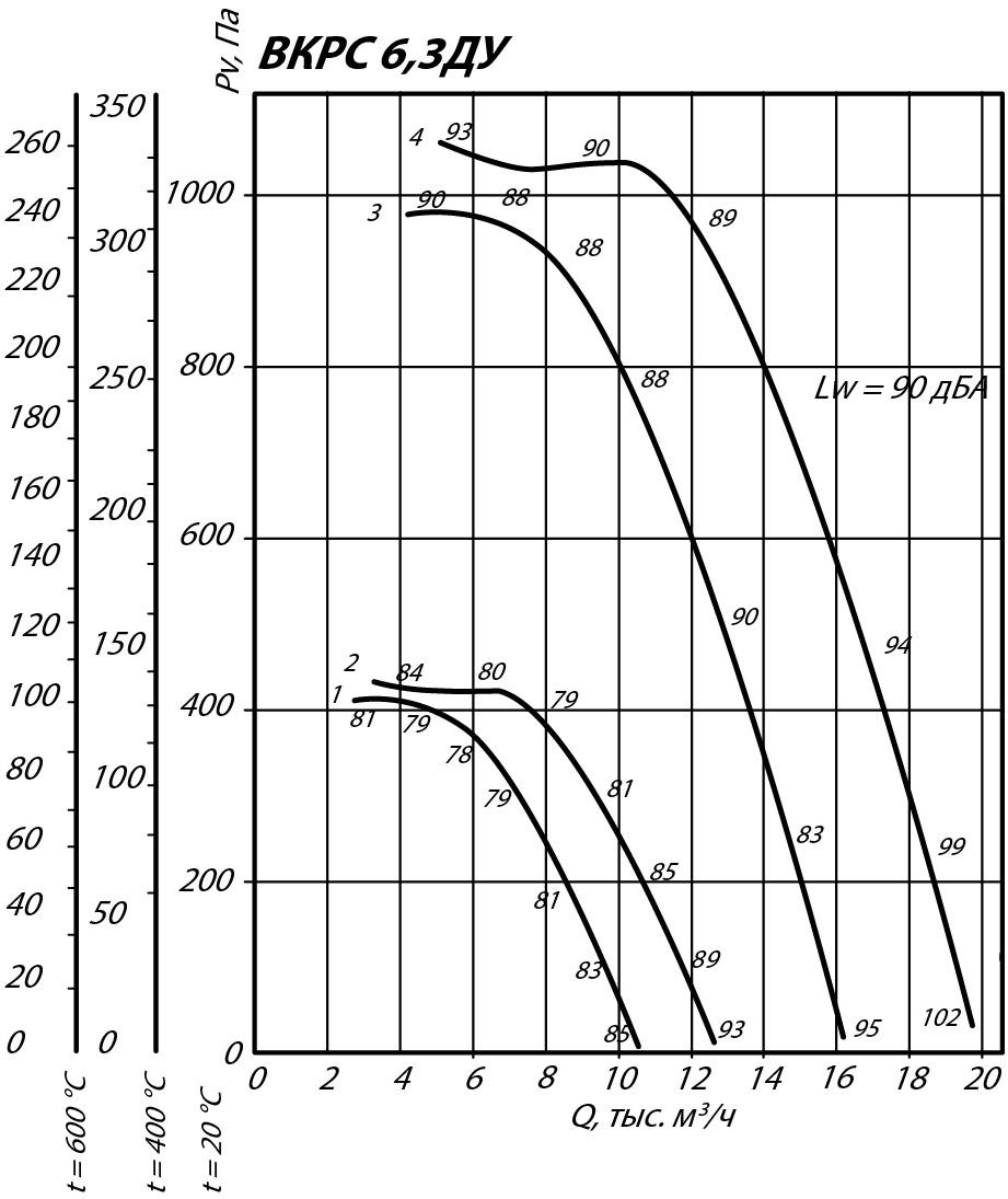 Аэродинамические характеристики крышного вентилятора ВКРС ДУ №6,3