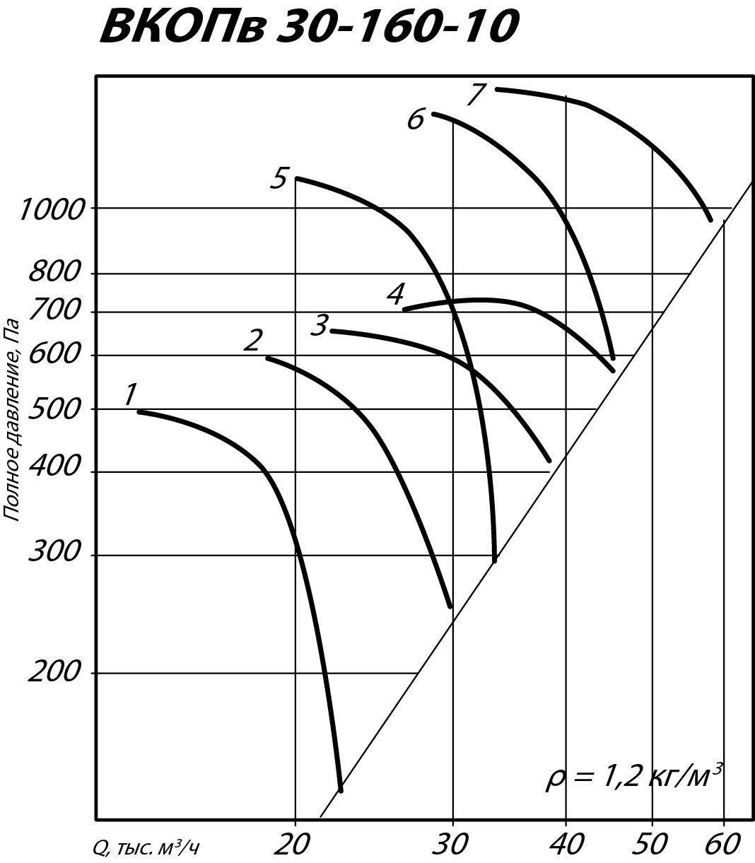 Аэродинамические характеристики вентилятора ВКОПв 30-160 №10