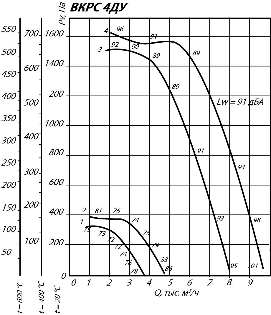 Аэродинамические характеристики крышного вентилятора ВКРС ДУ №4