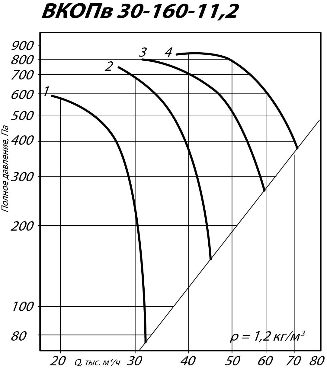 Аэродинамические характеристики вентилятора ВКОПв 30-160 №11,2