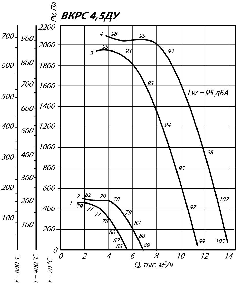 Аэродинамические характеристики крышного вентилятора ВКРС ДУ №4,5
