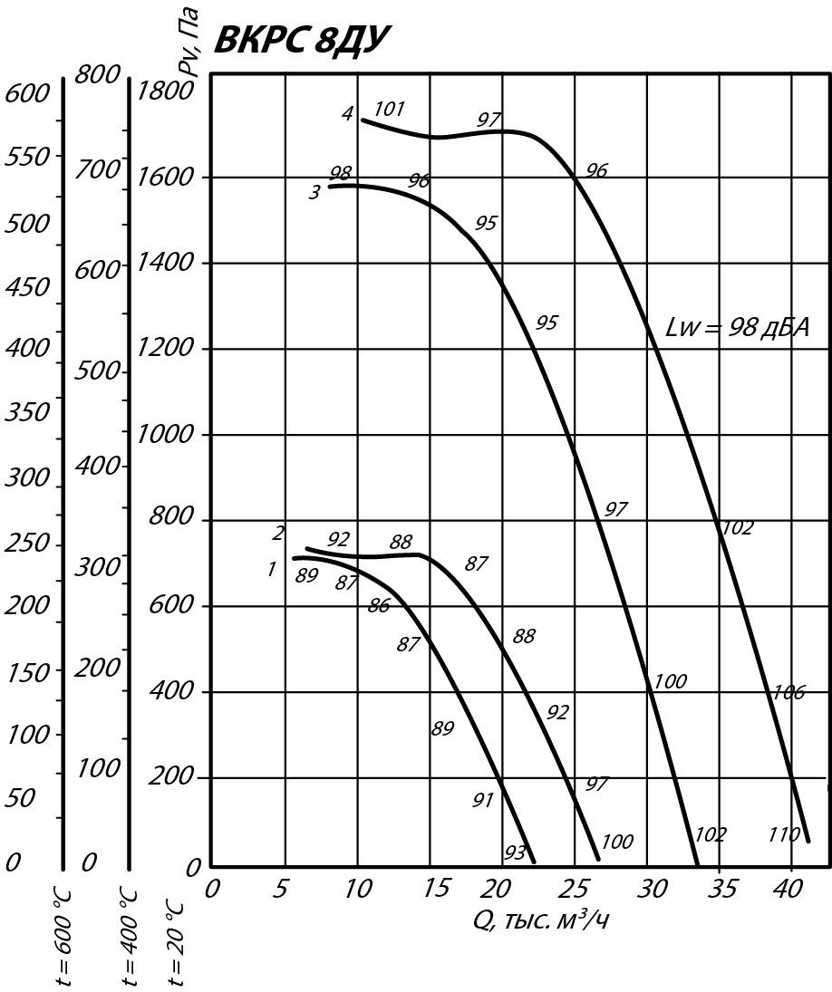Аэродинамические характеристики крышного вентилятора ВКРС ДУ №8