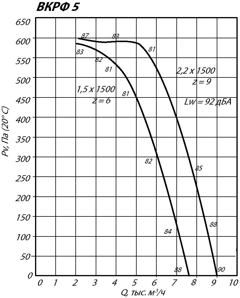 Аэродинамические характеристики крышного вентилятора ВКРФ №5