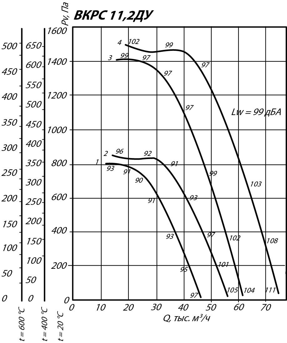 Аэродинамические характеристики крышного вентилятора ВКРС ДУ №11,2
