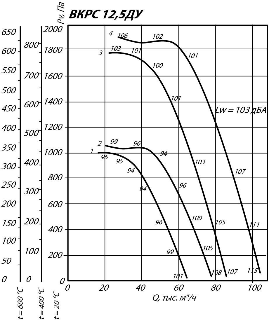 Аэродинамические характеристики крышного вентилятора ВКРС ДУ №12,5
