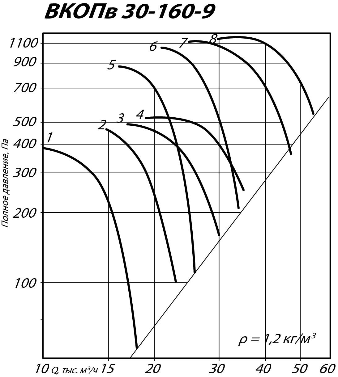 Аэродинамические характеристики вентилятора ВКОПв 30-160 №9