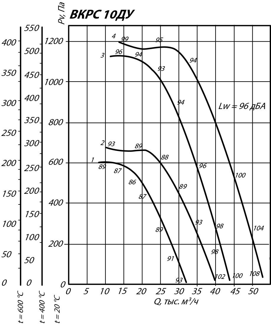 Аэродинамические характеристики крышного вентилятора ВКРС ДУ №10