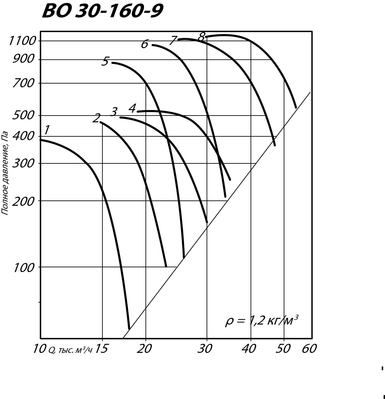 Аэродинамические характеристики осевого вентилятора ВО 30-160 №9
