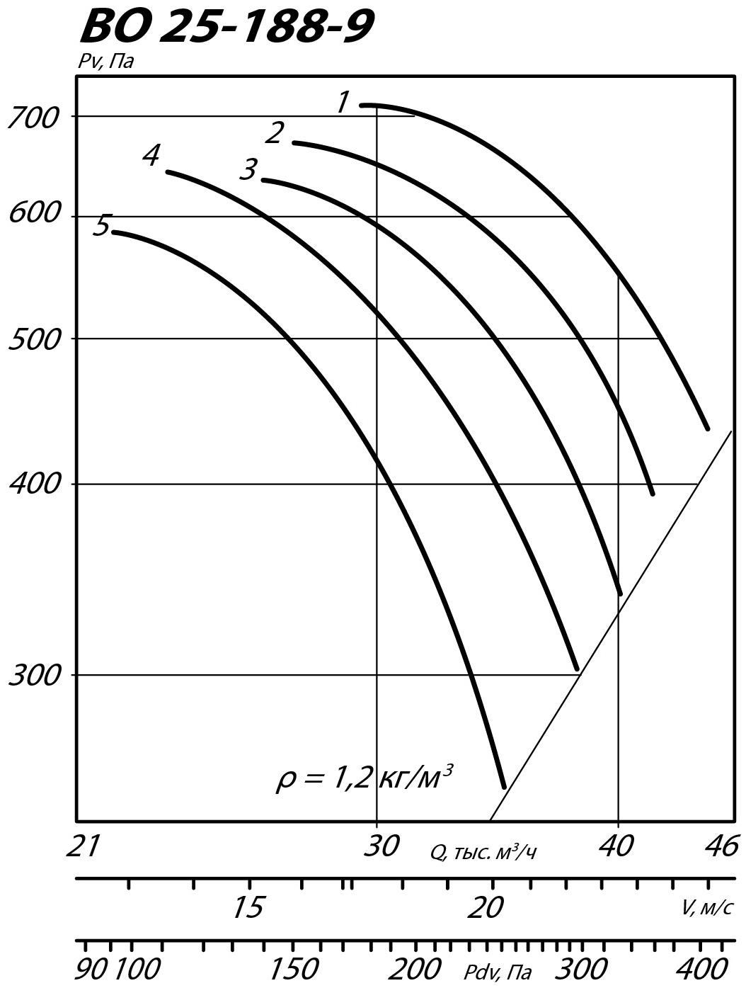 Аэродинамические характеристики осевого вентилятора ВО 25-188 №9