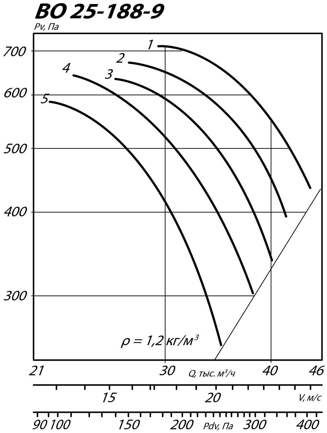 Аэродинамические характеристики осевого вентилятора ВО 25-188 ДУ №9