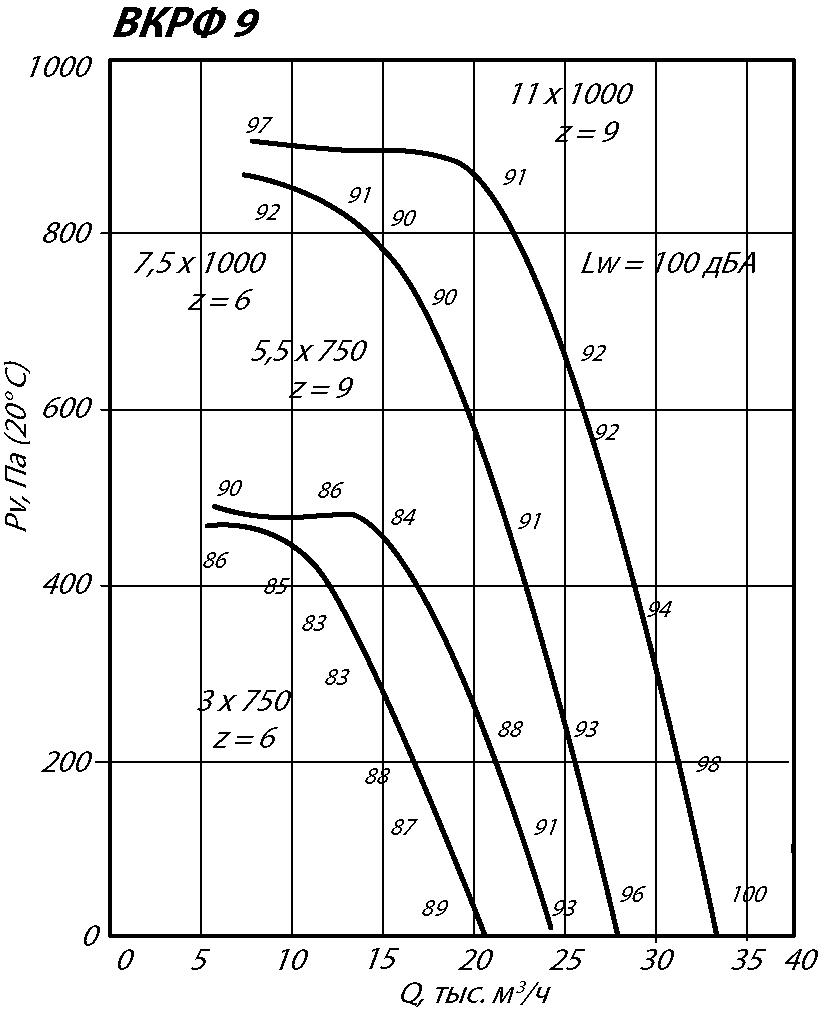 Аэродинамические характеристики крышного вентилятора ВКРФ №9