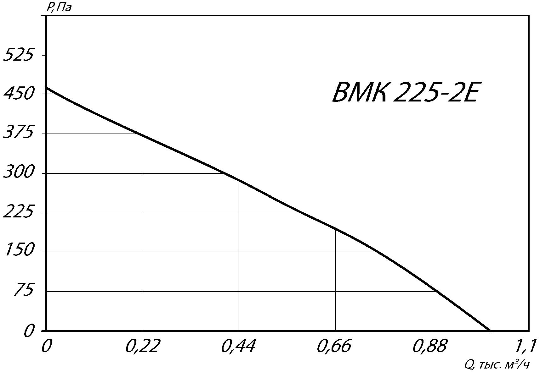 Аэродинамические характеристики крышного вентилятора ВМК 225