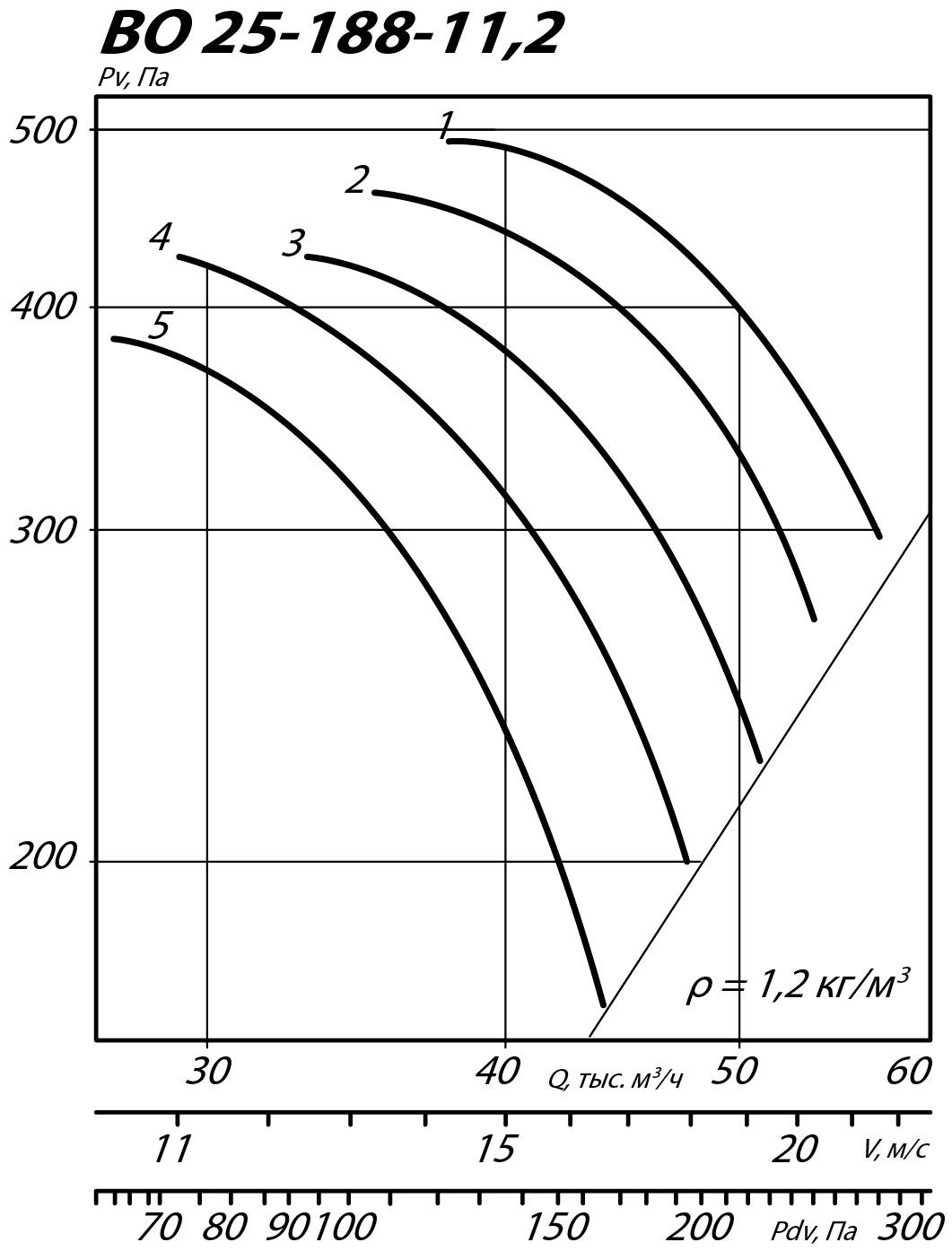 Аэродинамические характеристики осевого вентилятора ВО 25-188 ДУ №11,2