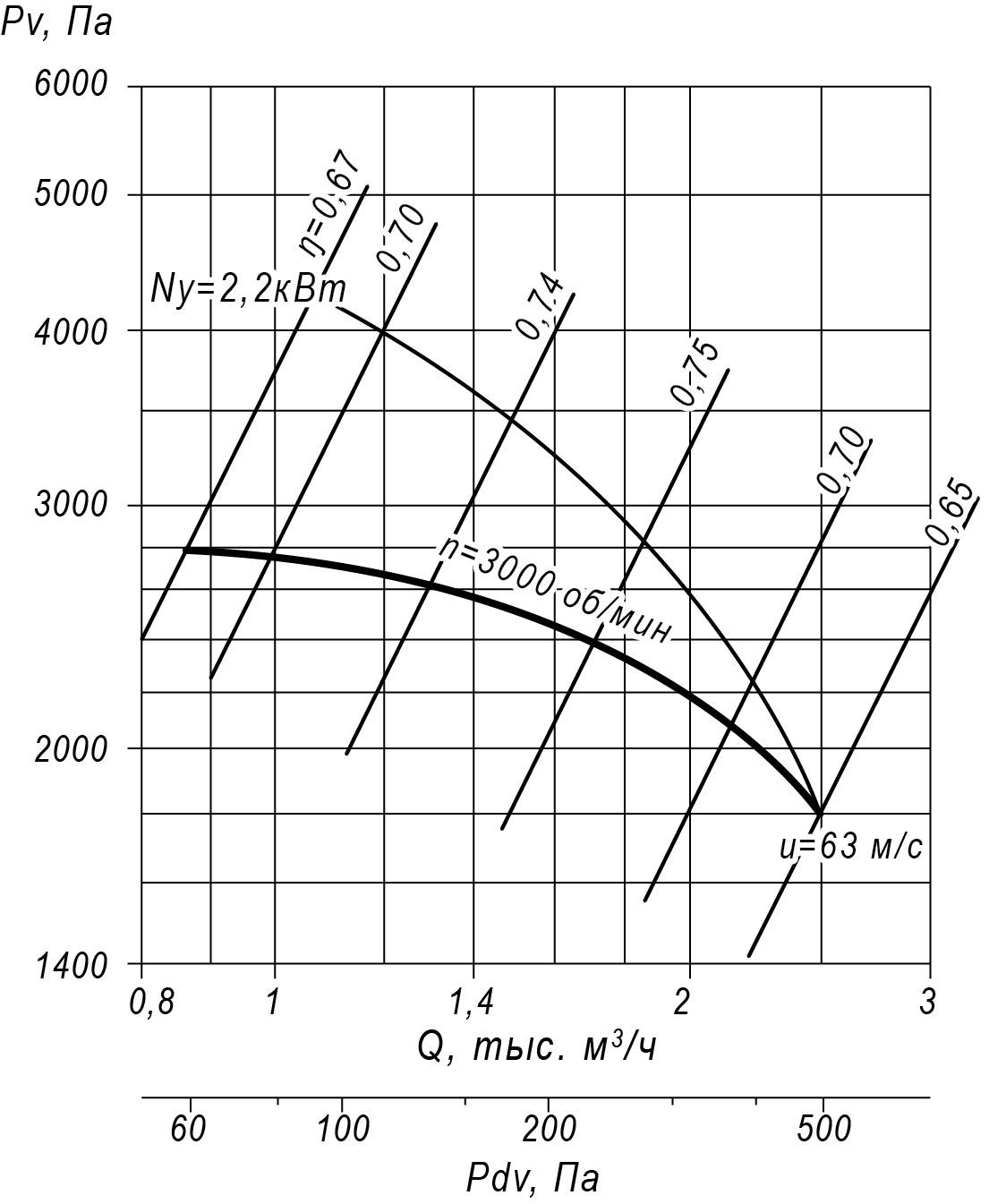 Аэродинамические характеристики радиального вентилятора ВЦ 5-35 №4, Исполнение 1