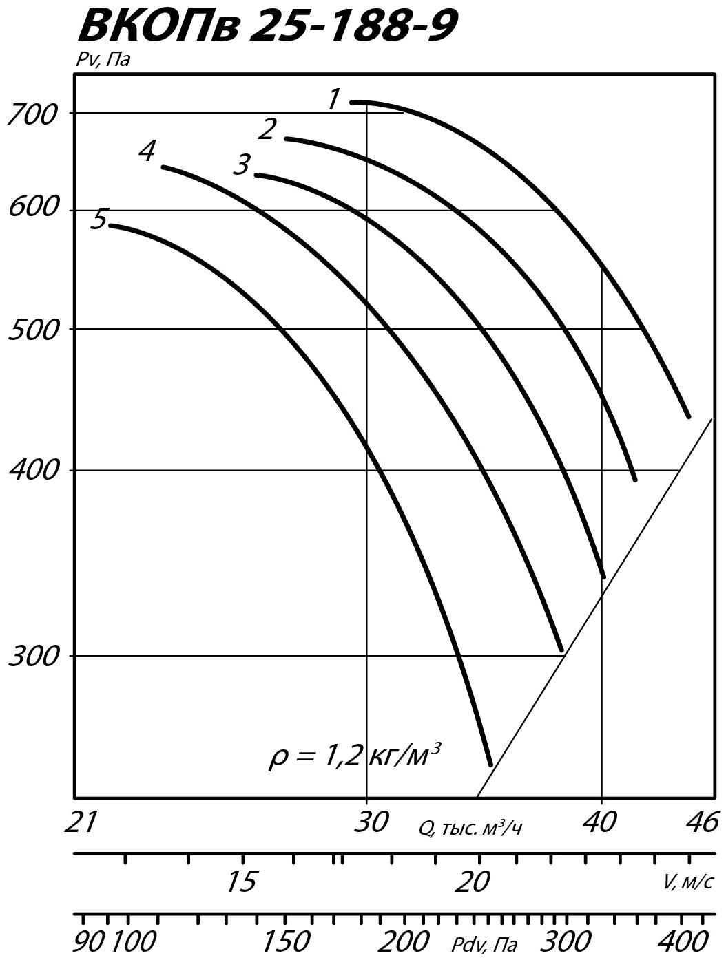 Аэродинамические характеристики вентилятора ВКОПв 25-188 №9