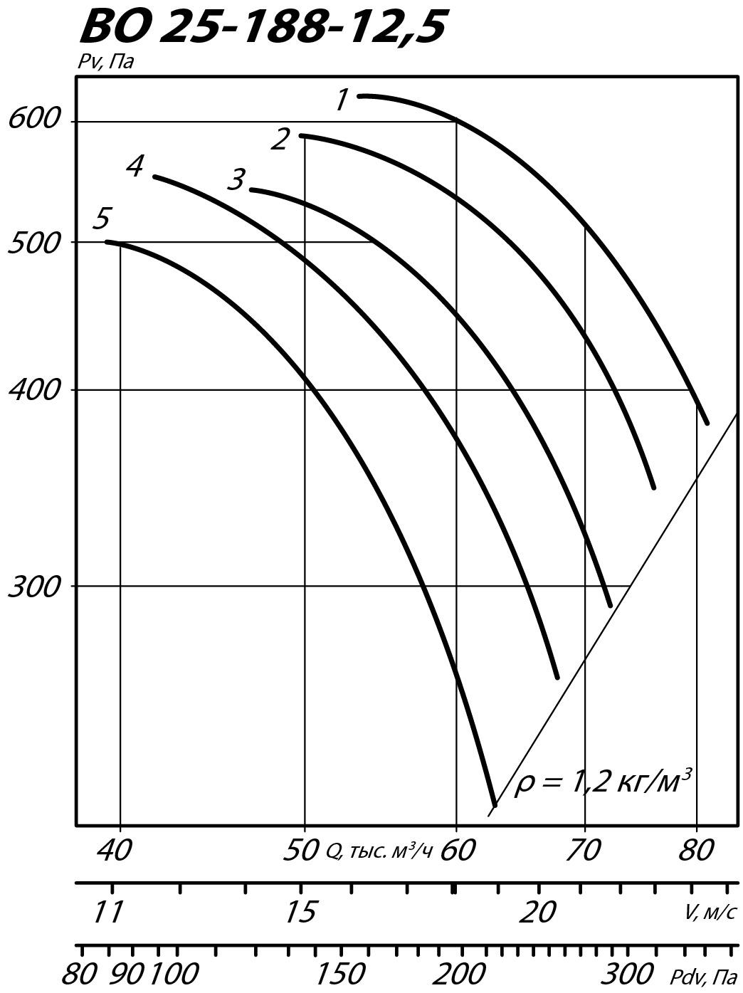 Аэродинамические характеристики осевого вентилятора ВО 25-188 №12,5