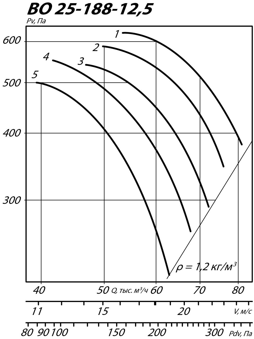 Аэродинамические характеристики осевого вентилятора ВО 25-188 ДУ №12,5
