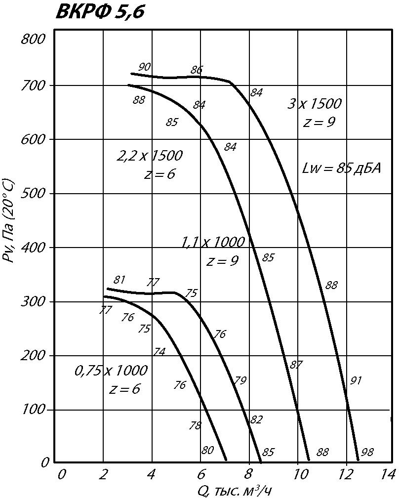 Аэродинамические характеристики крышного вентилятора ВКРФ №5,6