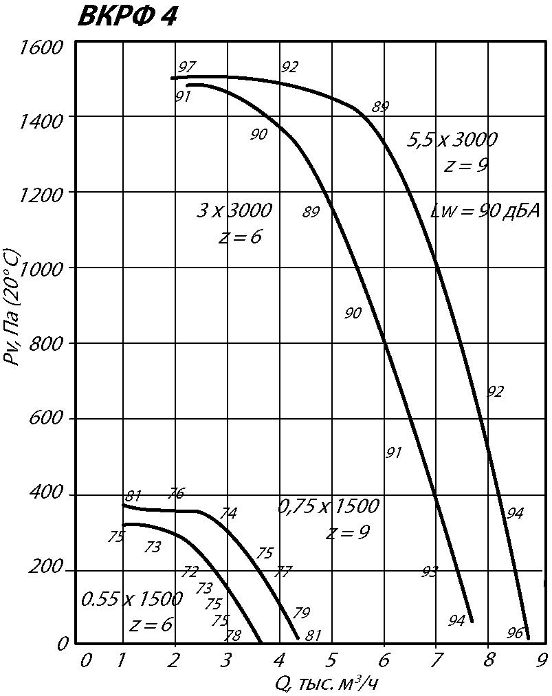 Аэродинамические характеристики крышного вентилятора ВКРФ №4
