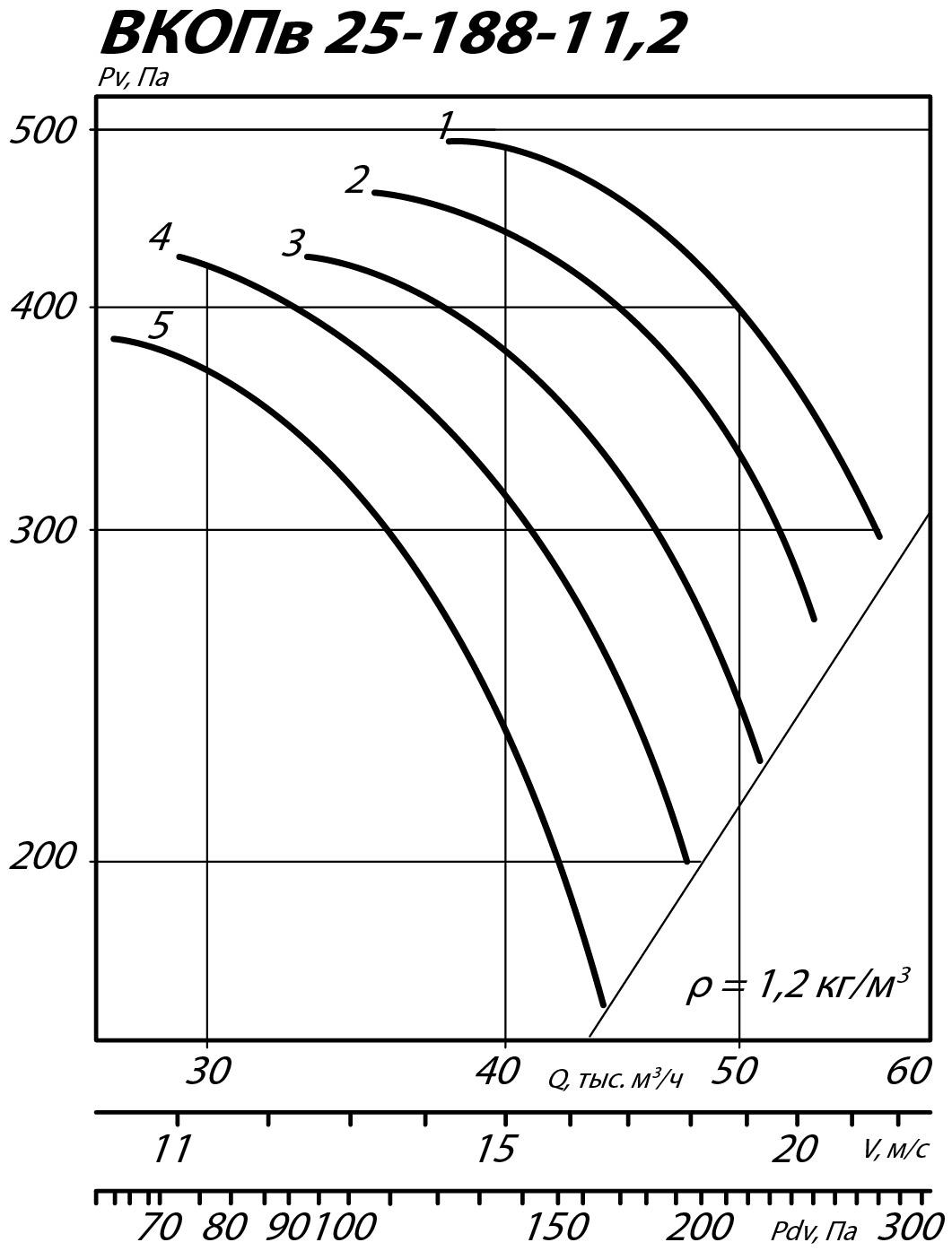 Аэродинамические характеристики вентилятора ВКОПв 25-188 №11,2