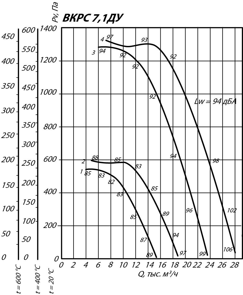 Аэродинамические характеристики крышного вентилятора ВКРС ДУ №7,1