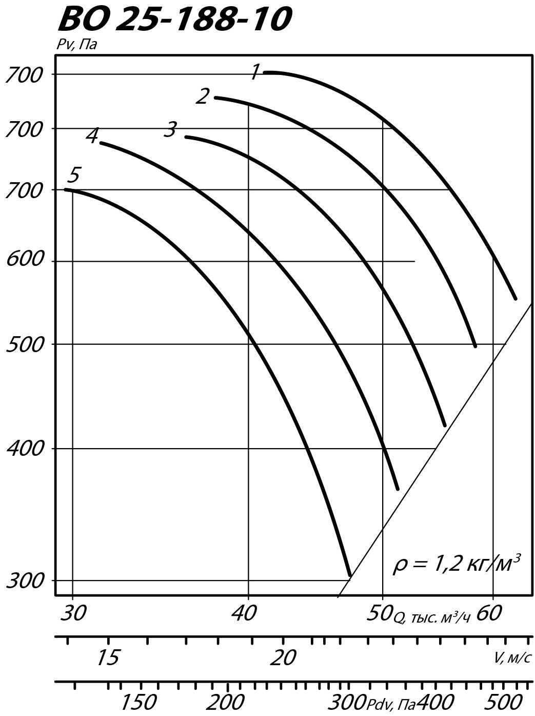 Аэродинамические характеристики осевого вентилятора ВО 25-188 ДУ №10