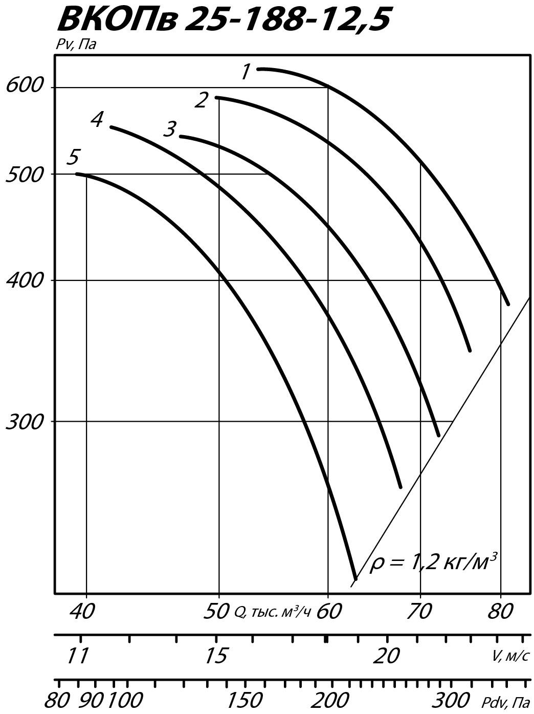 Аэродинамические характеристики вентилятора ВКОПв 25-188 №12,5
