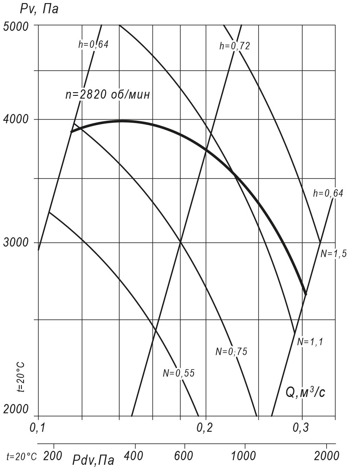 Аэродинамические характеристики радиального вентилятора ВР 140-15 №4,5, Исполнение 1