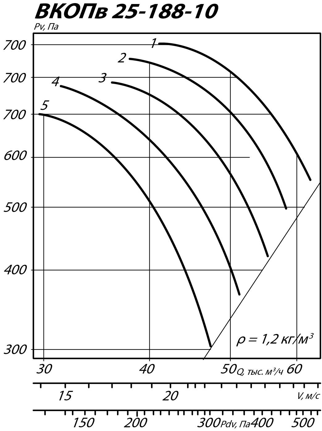 Аэродинамические характеристики вентилятора ВКОПв 25-188 №10