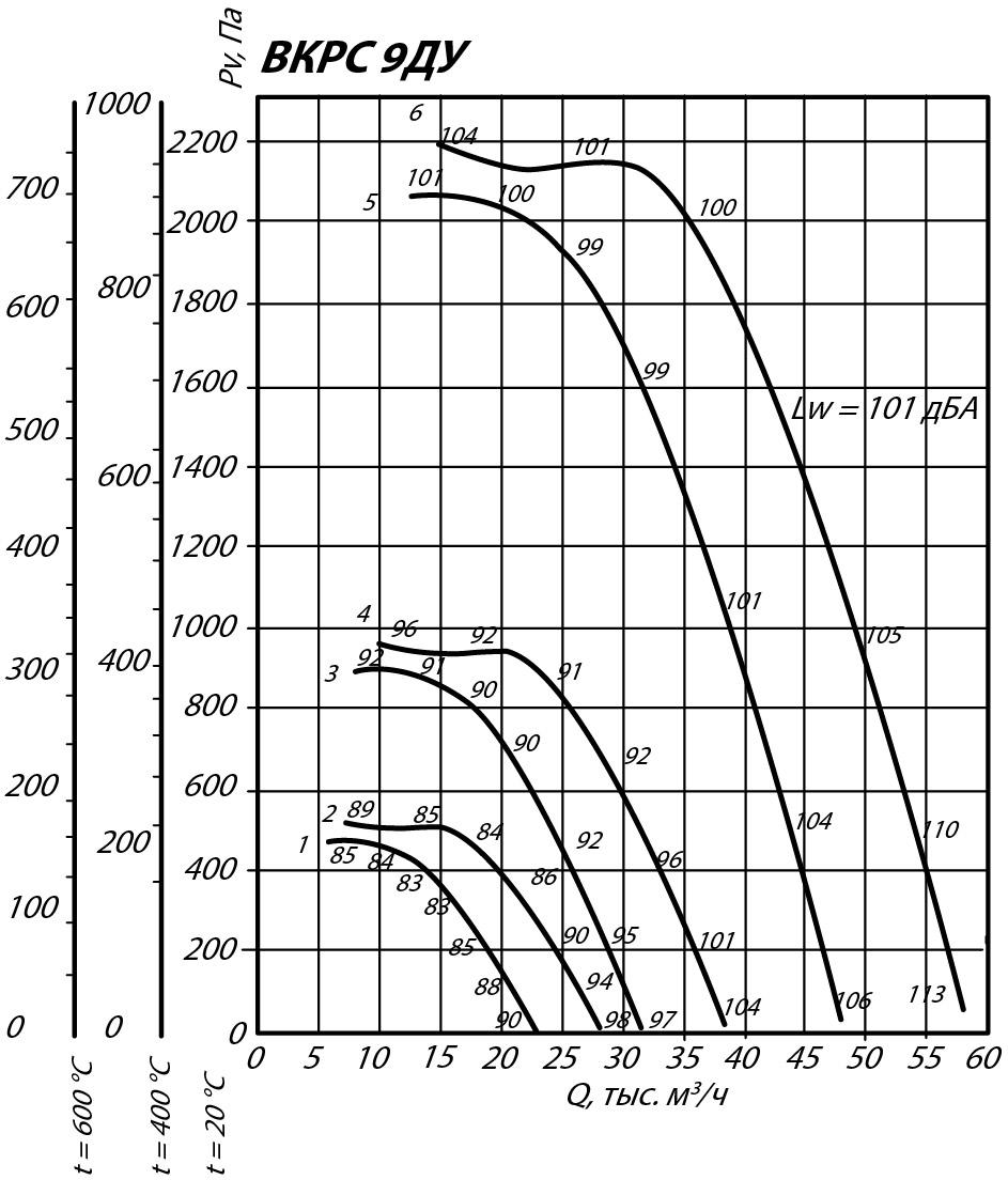Аэродинамические характеристики крышного вентилятора ВКРС ДУ №9