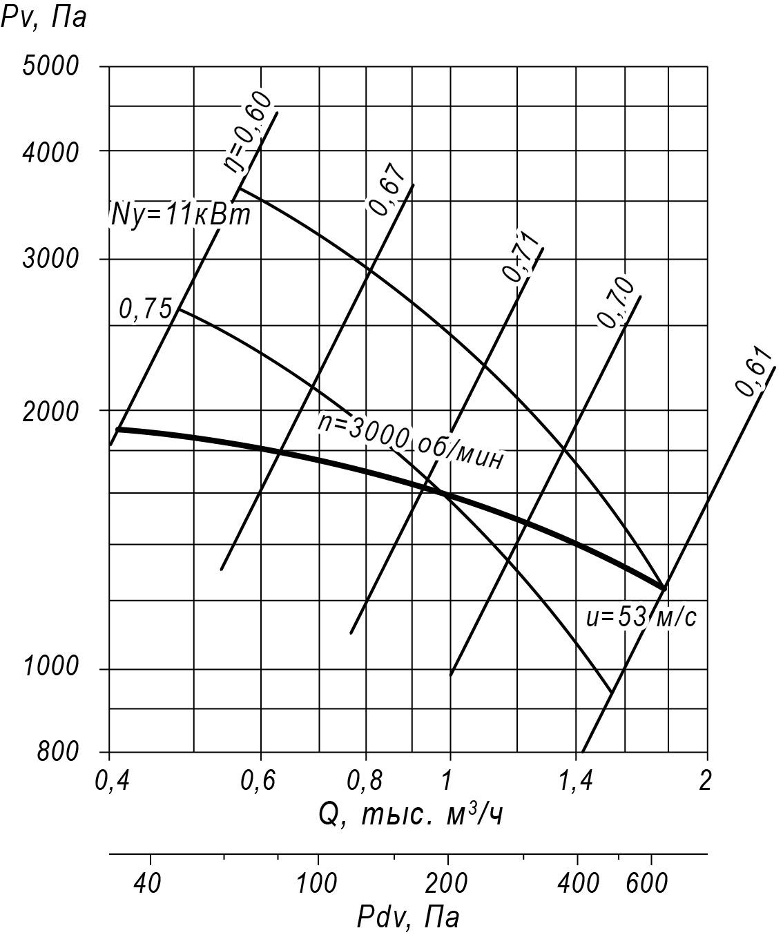 Аэродинамические характеристики радиального вентилятора ВЦ 5-35 №3,55, Исполнение 1