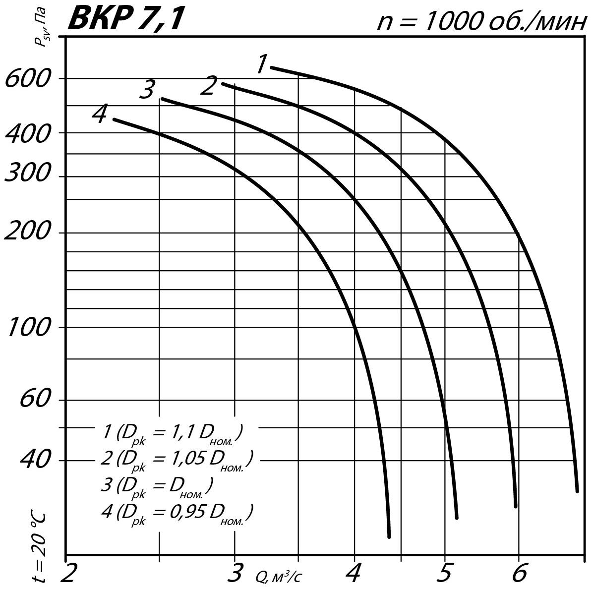 Аэродинамические характеристики крышного вентилятора ВКР №7,1