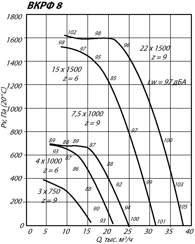 Аэродинамические характеристики крышного вентилятора ВКРФ №8