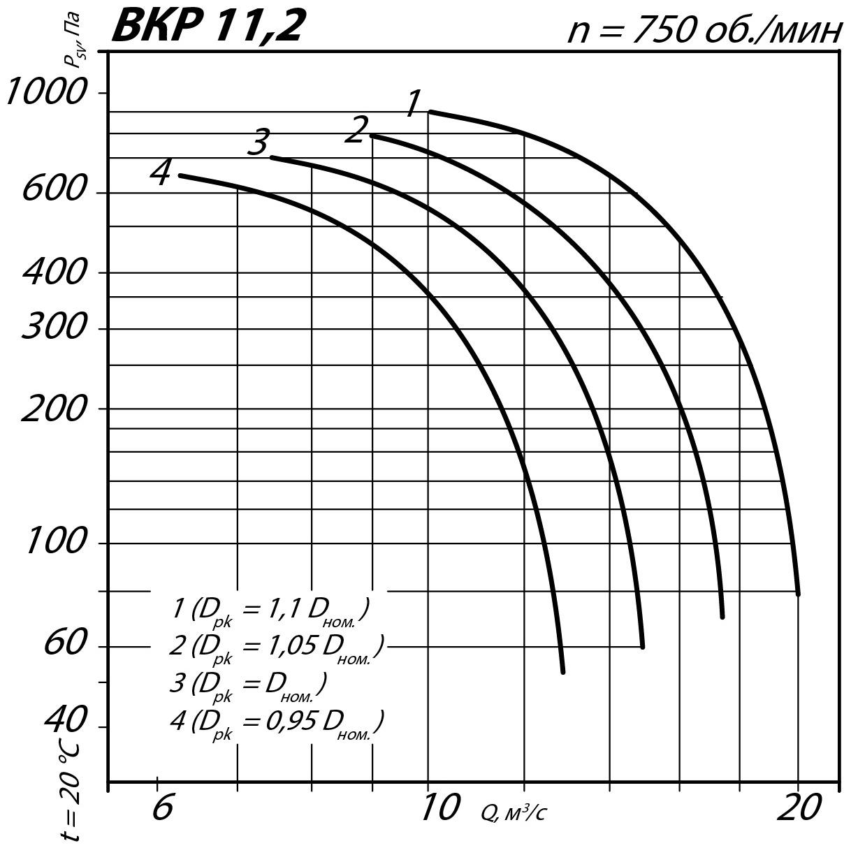 Аэродинамические характеристики крышного вентилятора ВКР №11,2