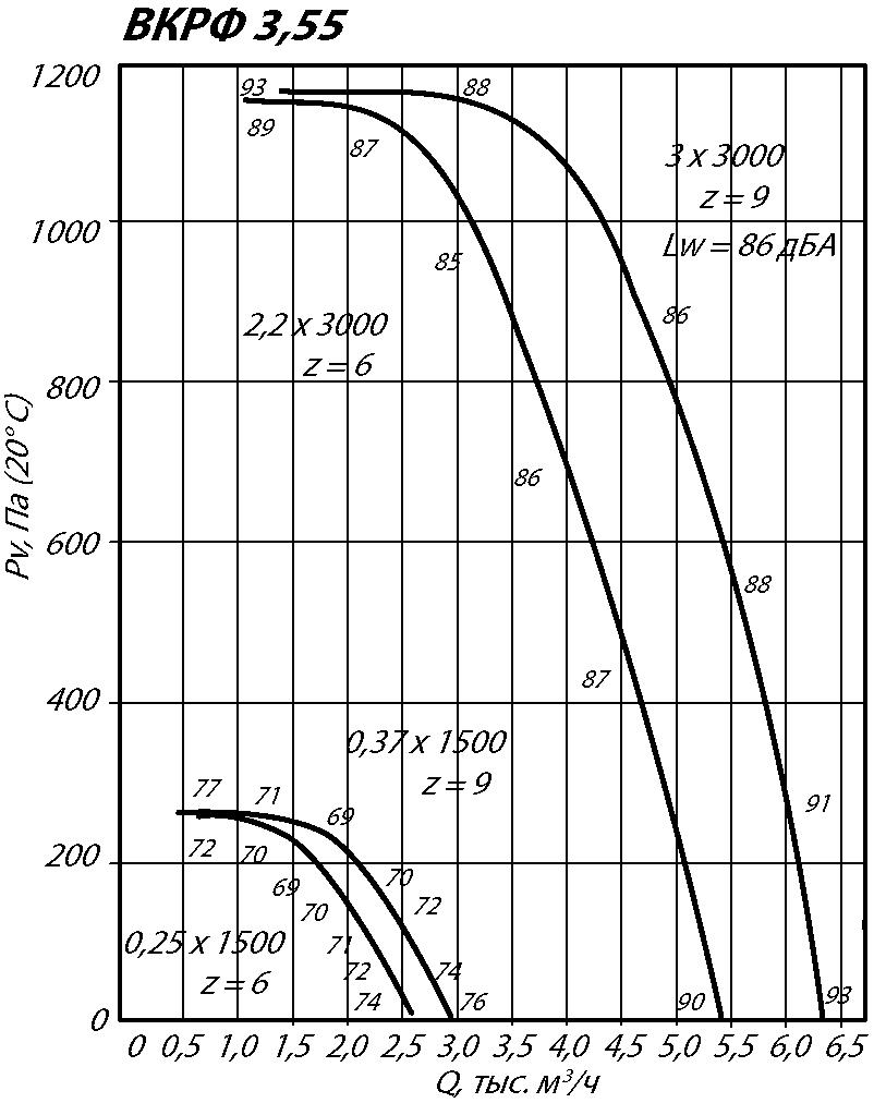 Аэродинамические характеристики крышного вентилятора ВКРФ №3,55