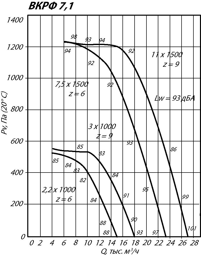 Аэродинамические характеристики крышного вентилятора ВКРФ №7,1